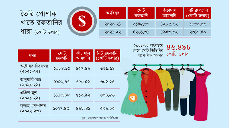 uploads/trade_daily/digest_photo_Bonikbarta_Knit__1671342262.jpg
