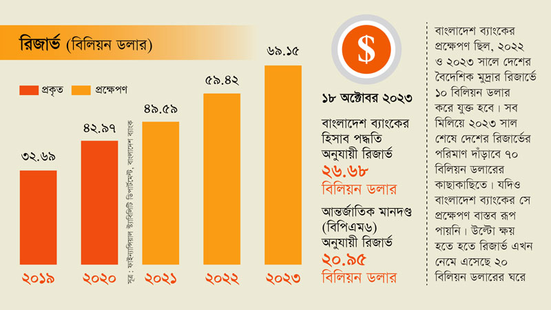 uploads/trade_daily/digest_photo_Bonikbarta_reserve__1698214154.jpg