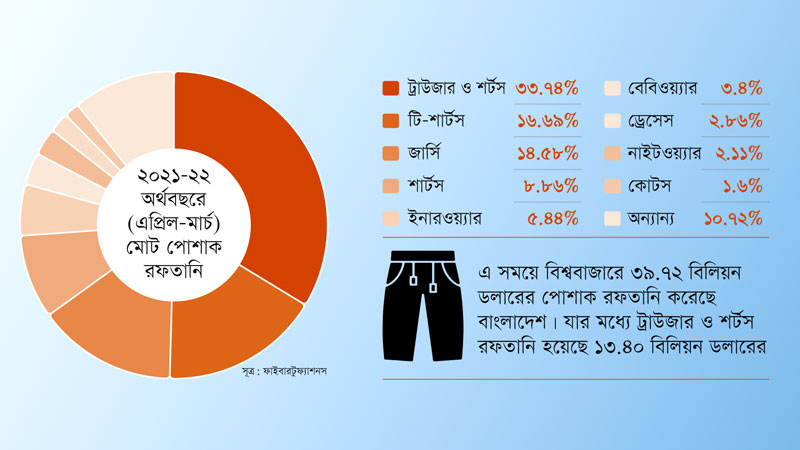uploads/trade_daily/digest_photo_Bonikbarta_trouser__1655961349.jpg