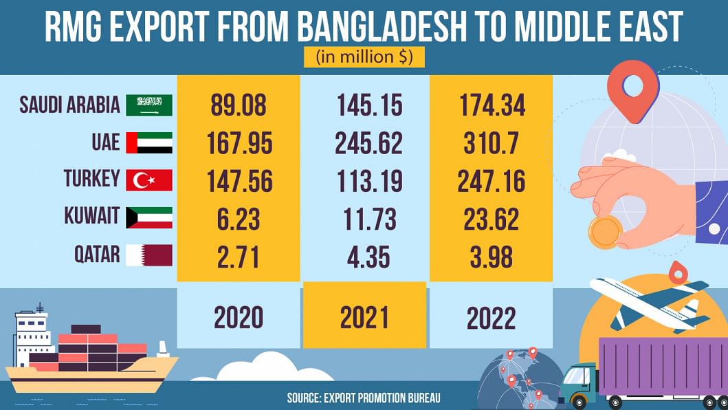 uploads/trade_daily/digest_photo_bangladeshs_rmg_export_to_middle_east__1675316778.jpg