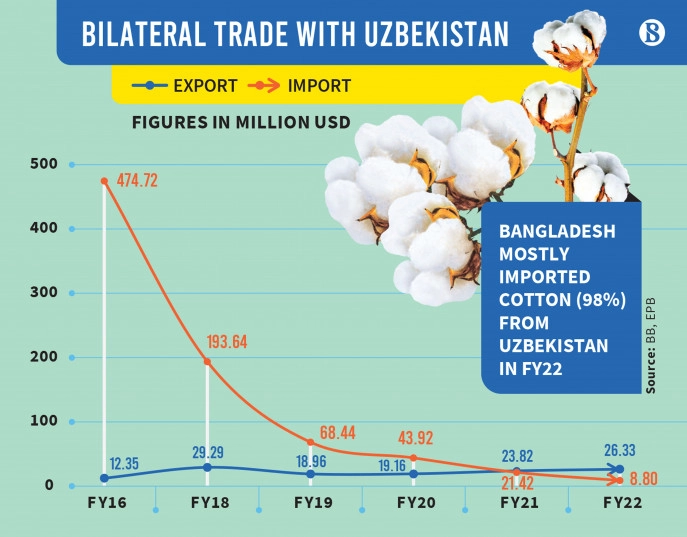 uploads/trade_daily/digest_photo_p3_infograph_trade-with-uzbekistan_0__1679464789.webp